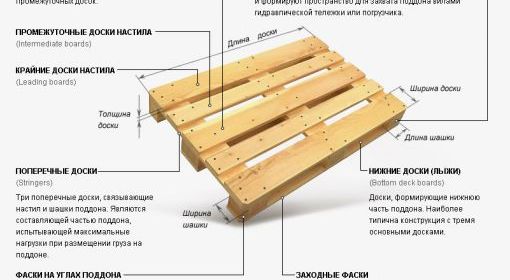 Хранение на складе. Типы паллет.